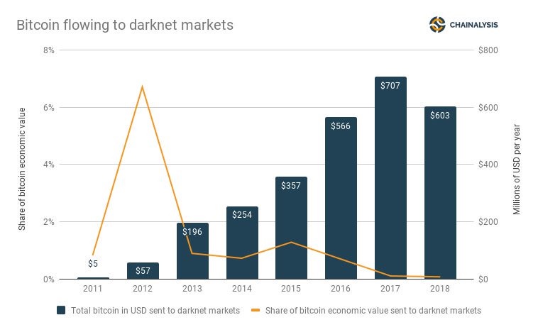 Darknet market lightning network