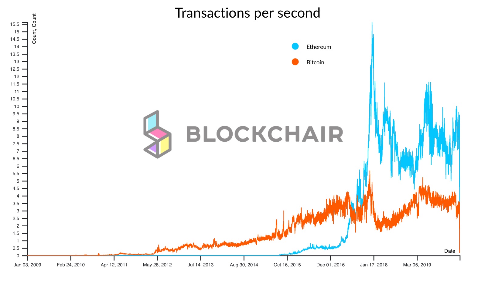 Ethereum Matches Bitcoin in Terms of Daily Value Transfers