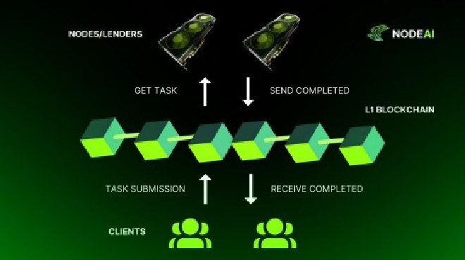 nodeai l1 blockchain integration