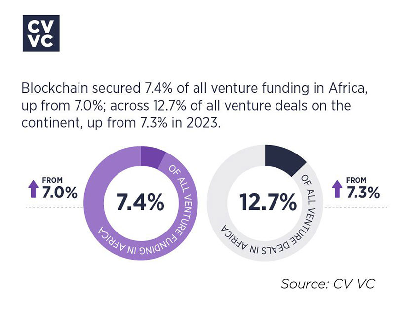 Africa Blockchain funding 2024