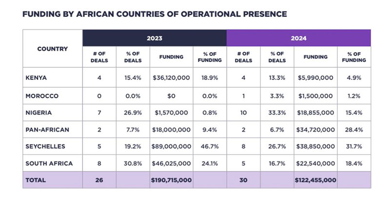 African Blockchain Report 2024 - funding by African countries