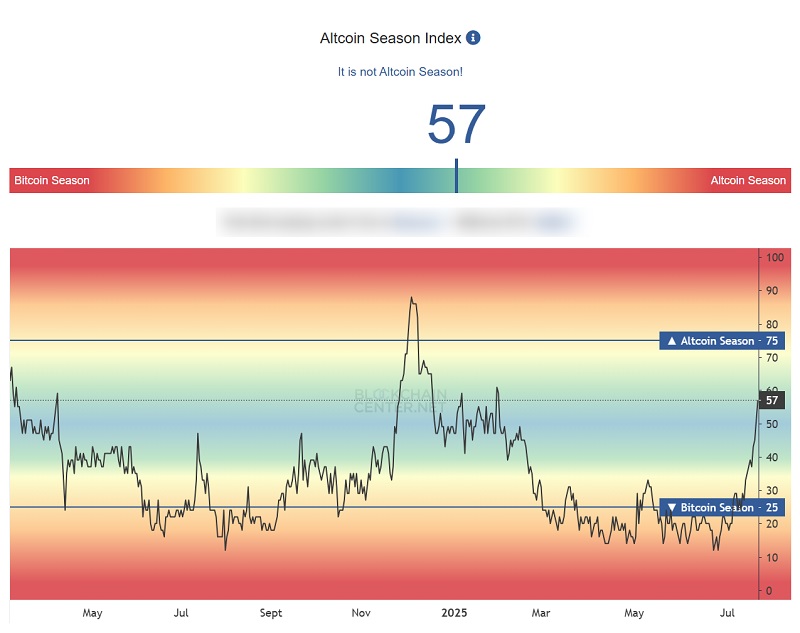 Crypto altcoin index May 2024 to July 2025