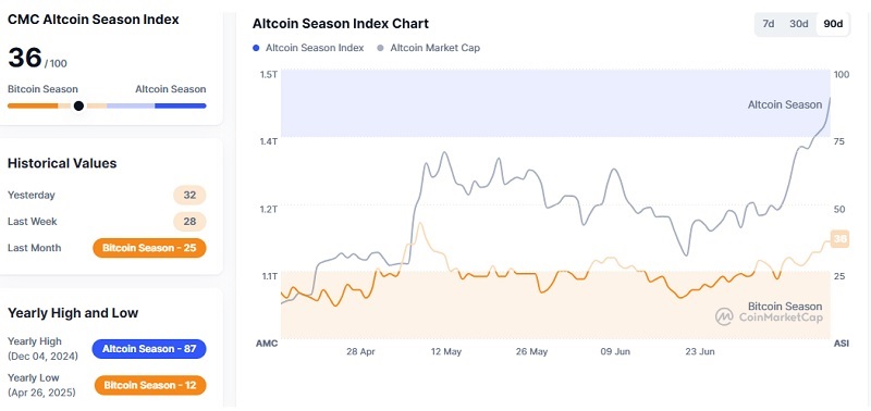 Altcoin season july 2025