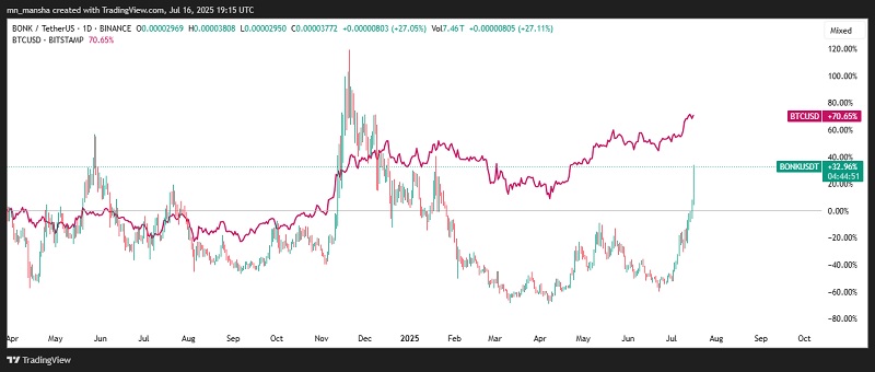Bitcoin and bonk price comparison july 2025