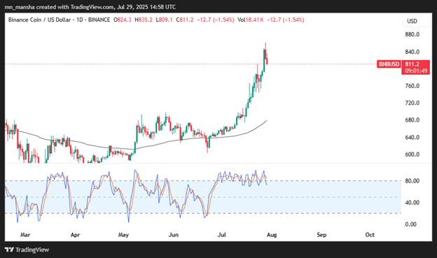 BNB Price March to August 2025 stochastic oscillator indicator