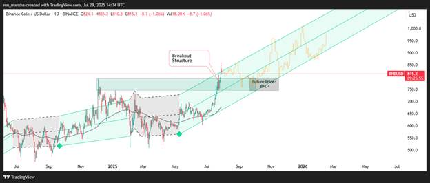 BNB Price Prediction July 2025 to 2026