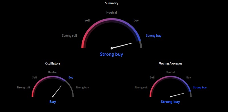 Bonk Coin Technical Indicator
