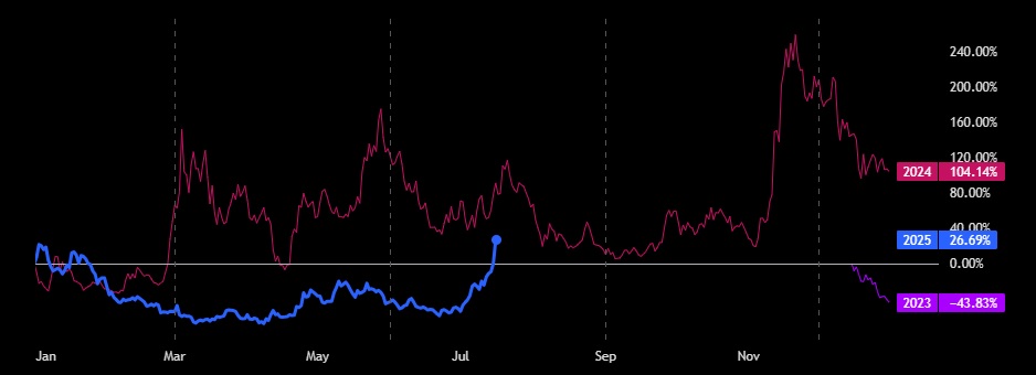Bonk Coin Seasonal performance