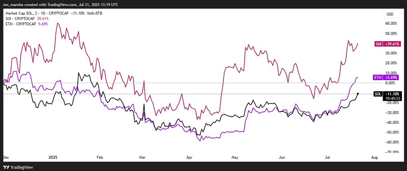 Solana vs ETH vs SUI marketcap December 2024 to August 2025