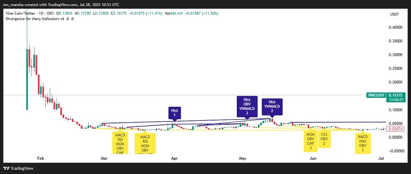 Vine coin price history (July 28 2025)