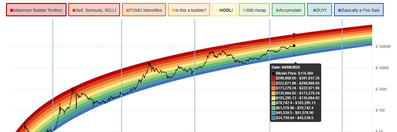 bitcoin rainbow chart today