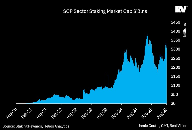 blockchain staking market growth
