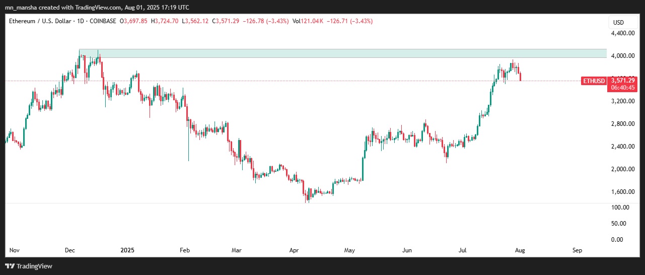 Ethereum price and bull trap