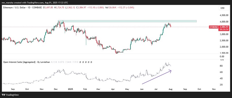 Ethereum open interest  august 2025