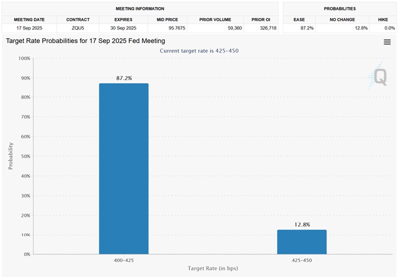 Fed rate cut probability September 2025