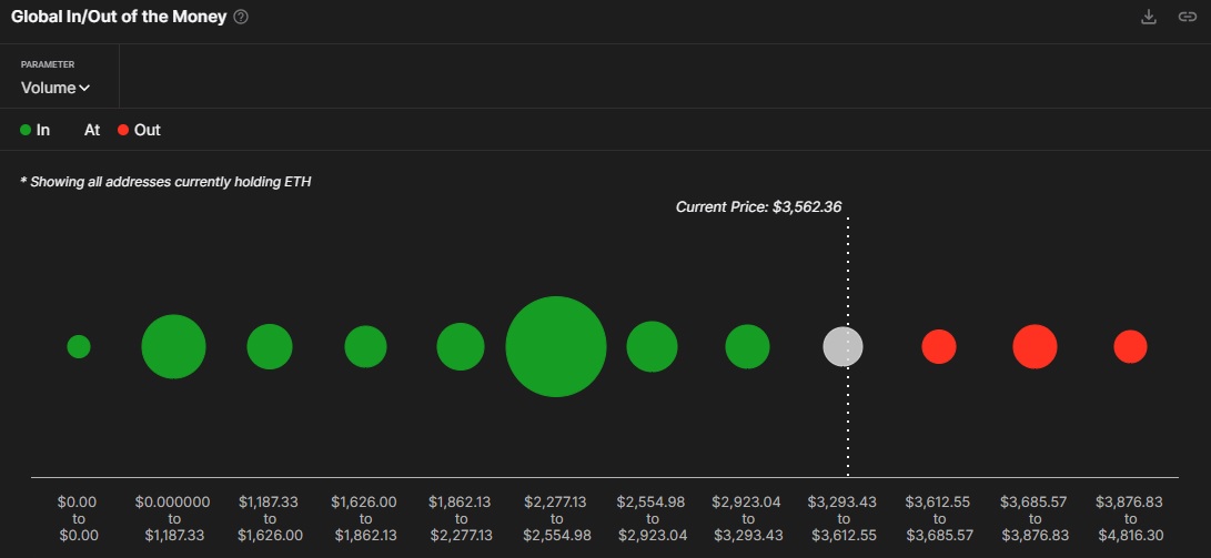 in and out money ethereum
