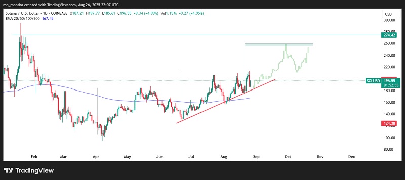 Solana/ USD Price Chart - February to August 2025