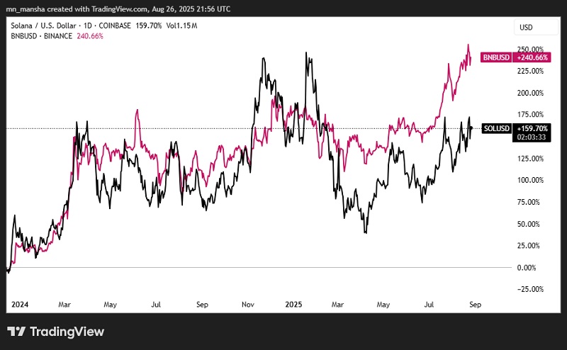 solana vs bn price comparison