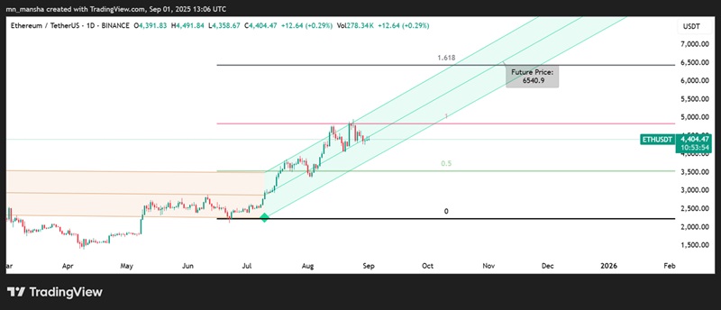 Eth price prediction September 2025