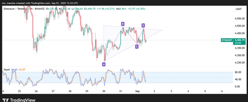 Ethereum price action September 1 2025