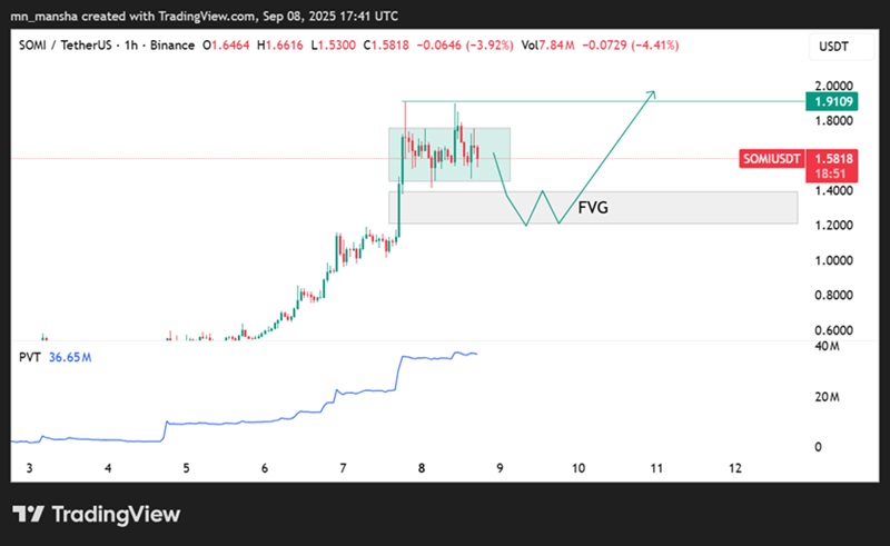 SOMI price this week