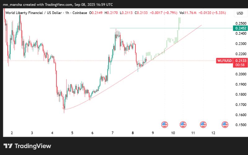 WLFI coin price this week
