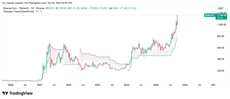 BNB price prediction after all time high
