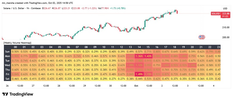 Solana weekly volume heatmap