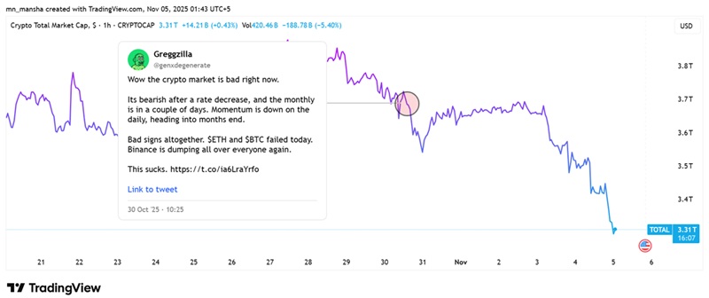 Crypto market cap november 5 2025