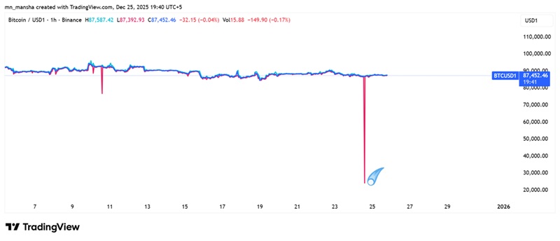Bitcoin flash drop on Binance