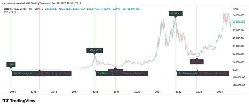 Bitcoin price cycles