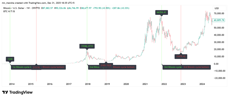 Bitcoin price cycles