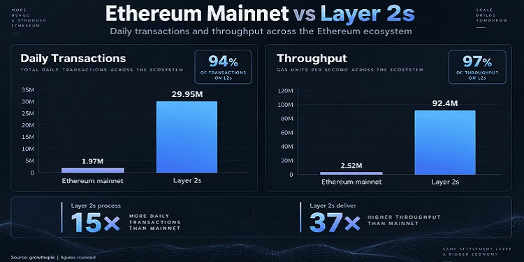 ethereum vs layer 2s